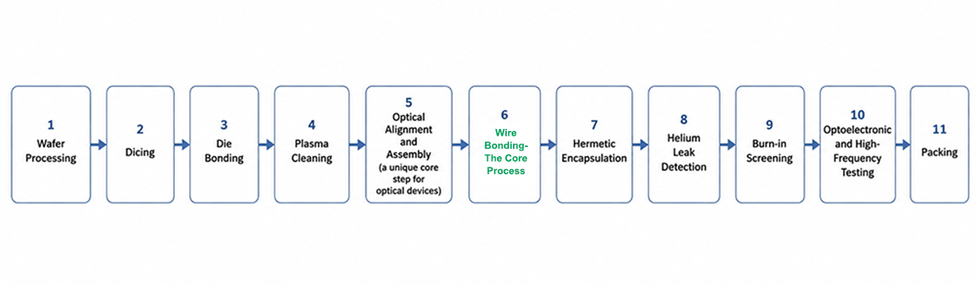 Optical device wire bonding process